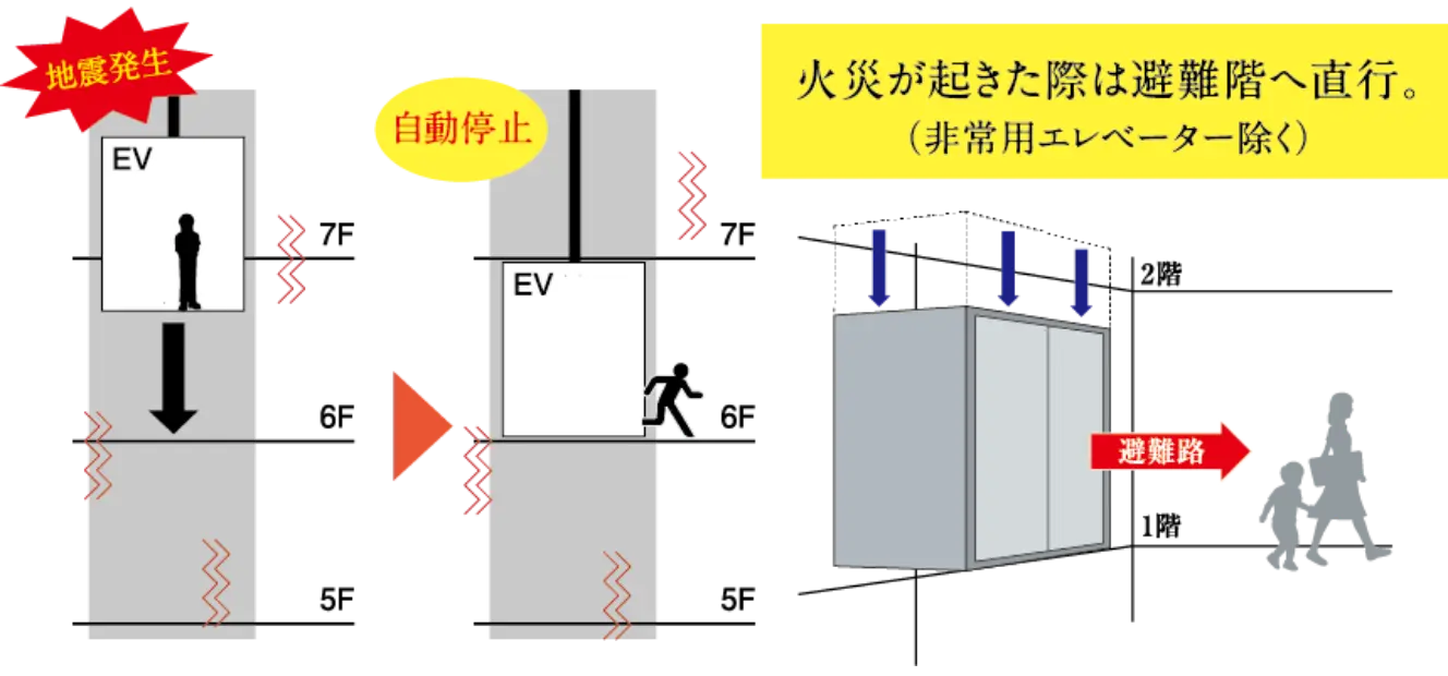 地震・停電・管制エレベーター 概念図