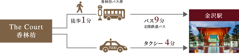 金沢駅までバスで9分、タクシーだと4分
