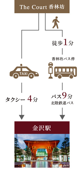 金沢駅までバスで9分、タクシーだと4分