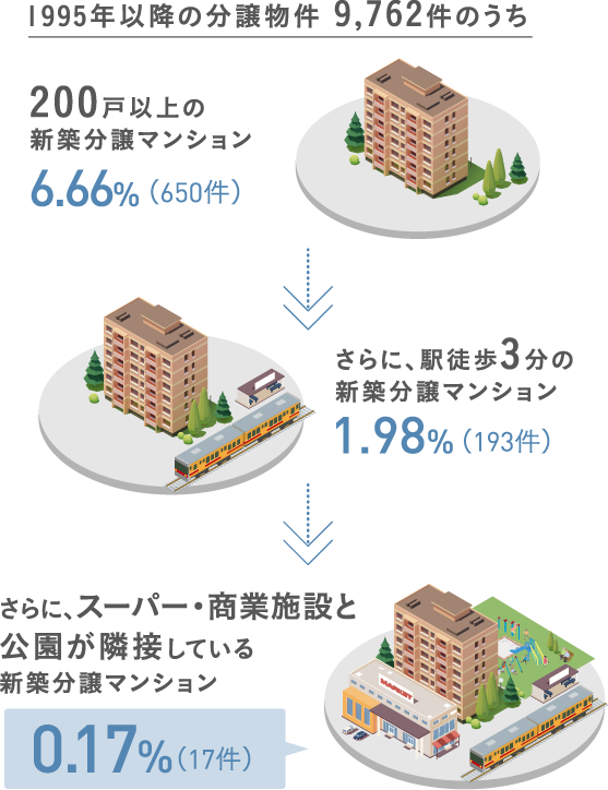 1995年以降の分譲物件 9,762件のうち