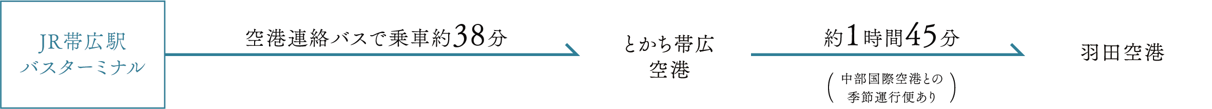 羽田空港からとかち帯広空港まで飛行機で約1時間30分（中部国際空港との季節運行便あり）→ とかち帯広空港からJR帯広駅まで空港連絡バスで約40分、車で約40分