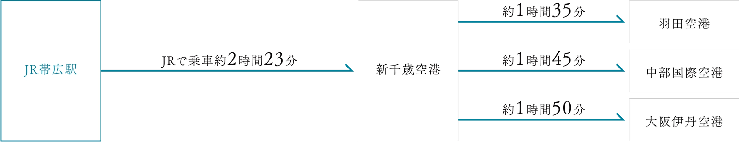 新千歳空港まで羽田・成田空港から約1時間40分、中部国際空港から約2時間、伊丹・関西・神戸空港から約2時間20分。新千歳空港からJR帯広駅までJRで最短約2時間15分、都市間バスで約2時間30分、車で約2時間30分。