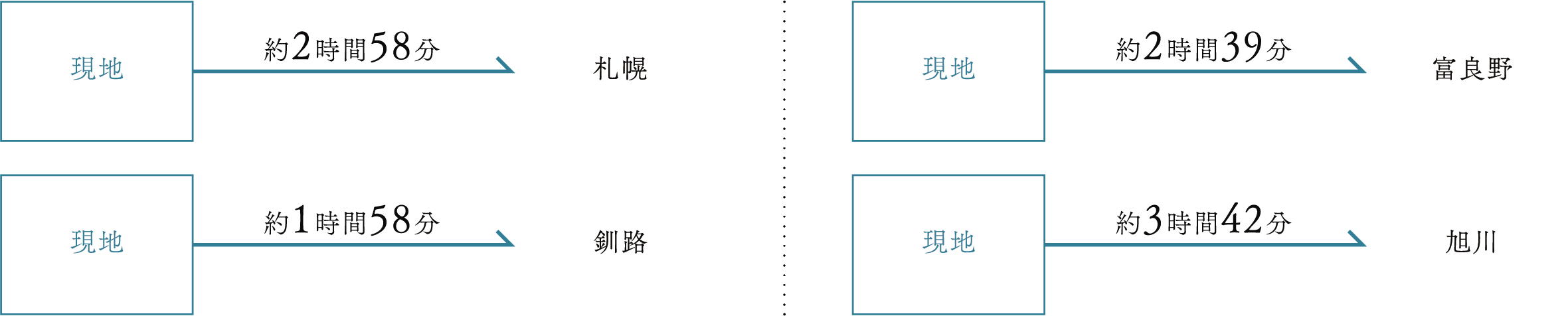 札幌から帯広まで道東自動車道利用で約3時間、千歳から帯広まで道東自動車道利用で約2時間15分、富良野から帯広まで狩勝国道/国道38号線と道東自動車道利用で約2時間、旭川から帯広まで約3時間10分。