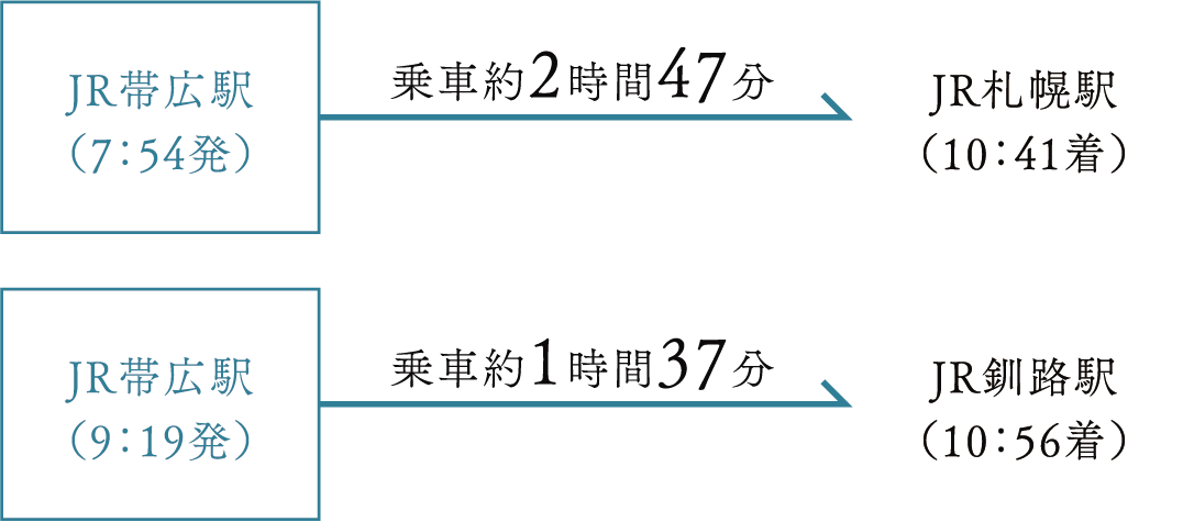 札幌から帯広までJrで最短約2時間24分、釧路から帯広までJrで最短約1時間32分