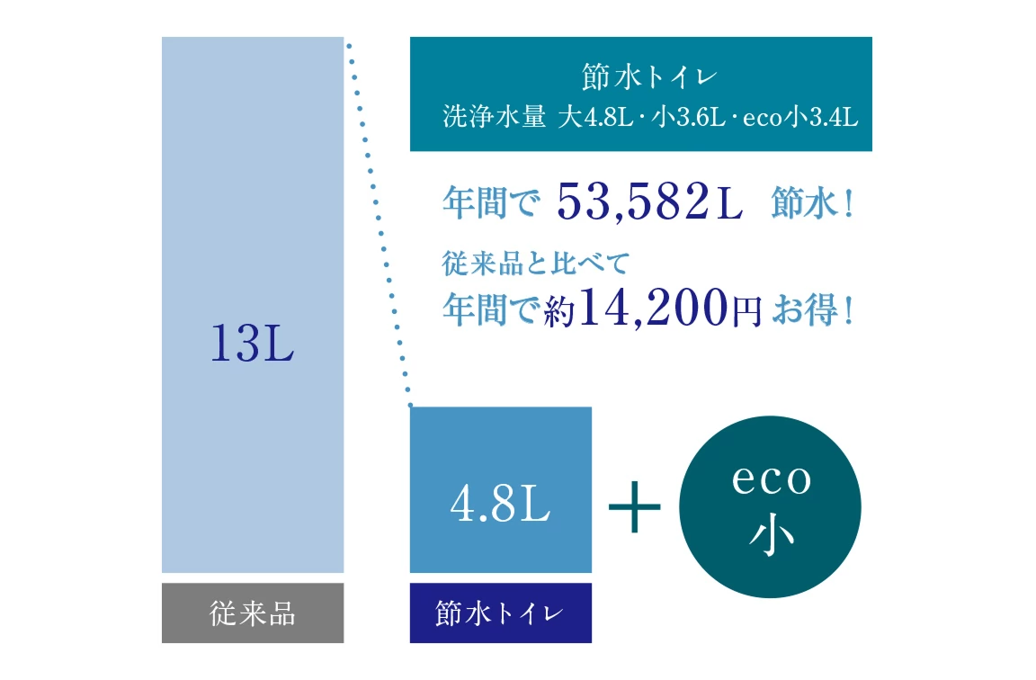 節水トイレ
