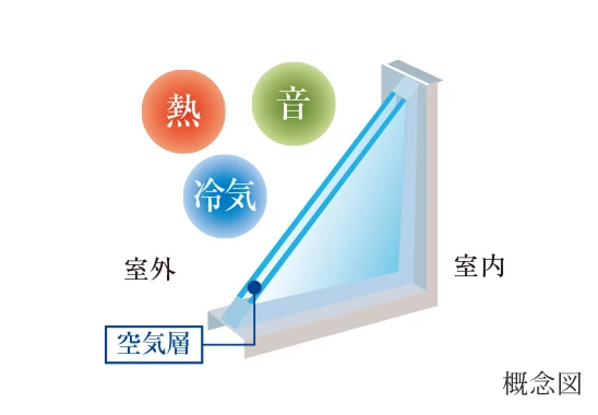 複層ガラス（内窓のみ）