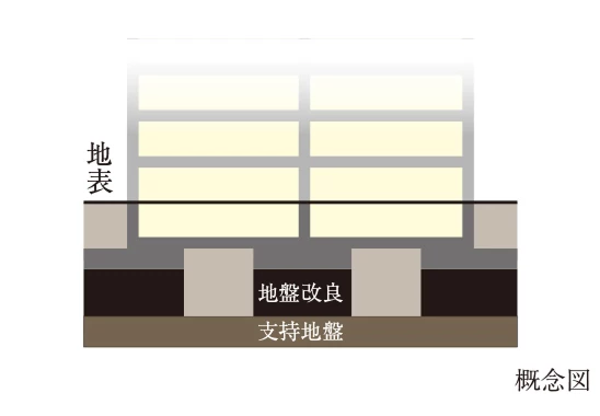 建物を強固な地盤で支える直接基礎