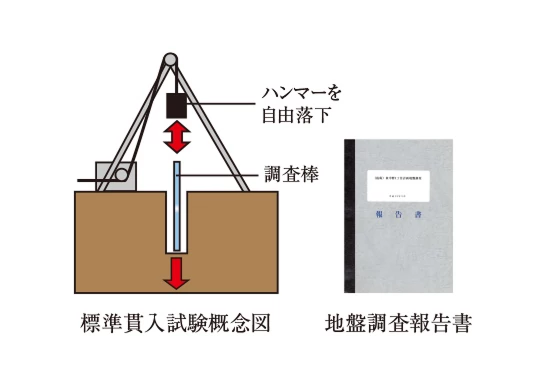 綿密な地盤調査