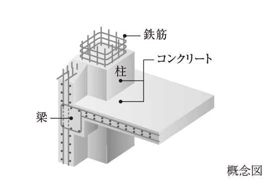 鉄筋コンクリート構造（RC構造）