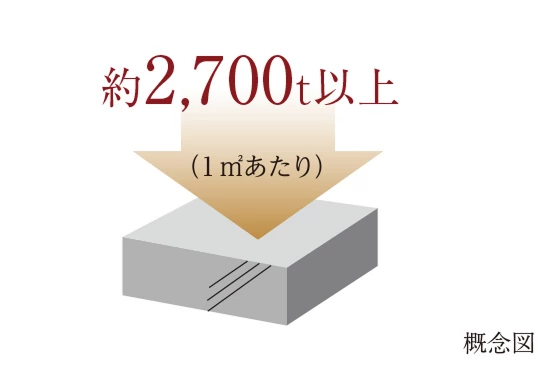 コンクリート強度