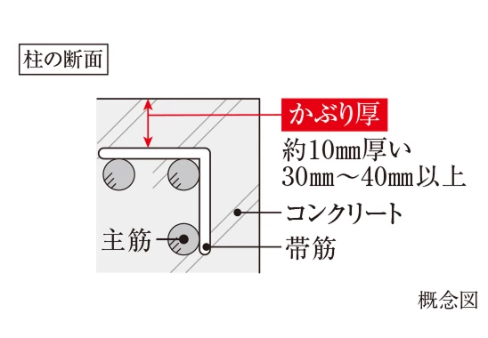コンクリートのかぶり厚