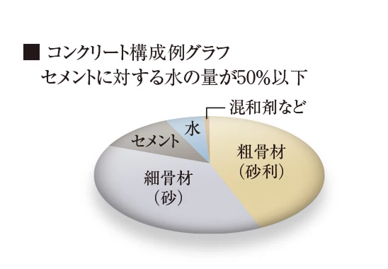 コンクリートの劣化防止対策