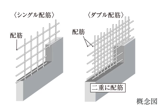ダブル配筋