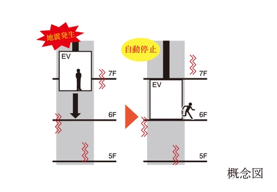 地震・浸水時管制運転<br>停電時自動着床装置付