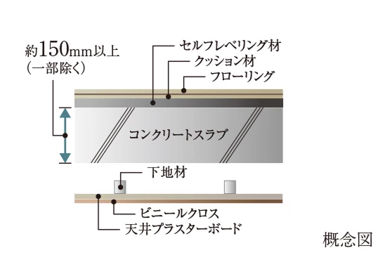 直床・二重天井