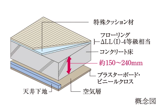 軽量床遮音低減性能等級<br>ΔLL（Ⅰ）-4等級