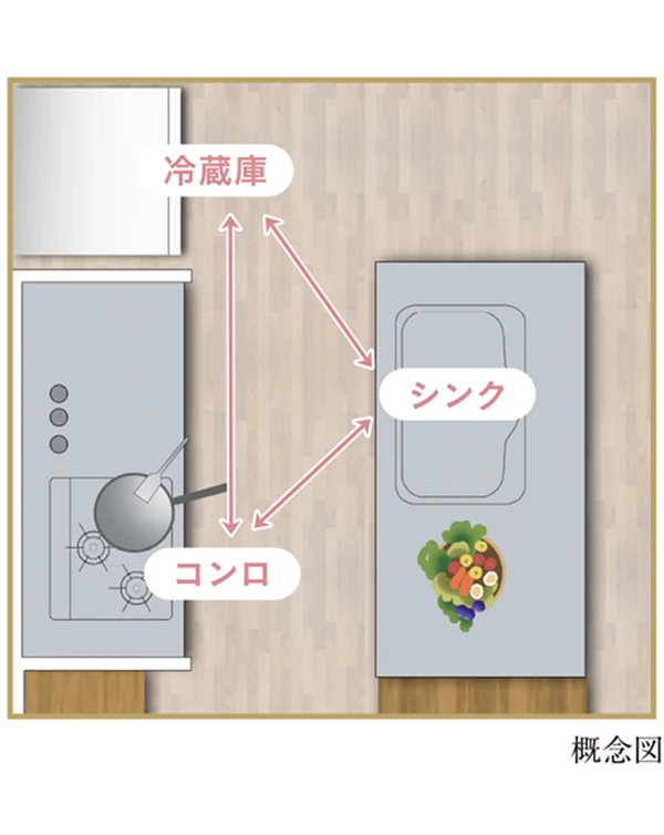 ワークトライアングル 概念図