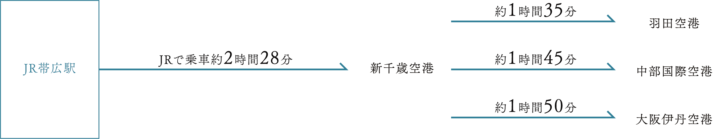 新千歳空港まで羽田・成田空港から約1時間40分、中部国際空港から約2時間、伊丹・関西・神戸空港から約2時間20分。新千歳空港からJR帯広駅までJRで最短約2時間15分、都市間バスで約2時間30分、車で約2時間30分。
