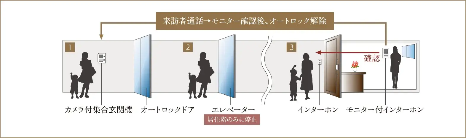 トリプルセキュリティ エレベーター着床制限