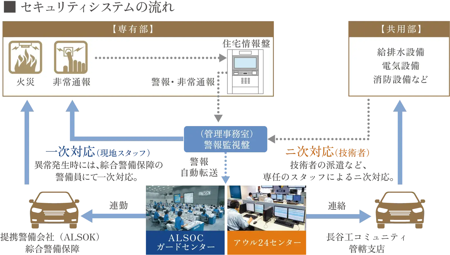 ■ セキュリティシステムの流れ