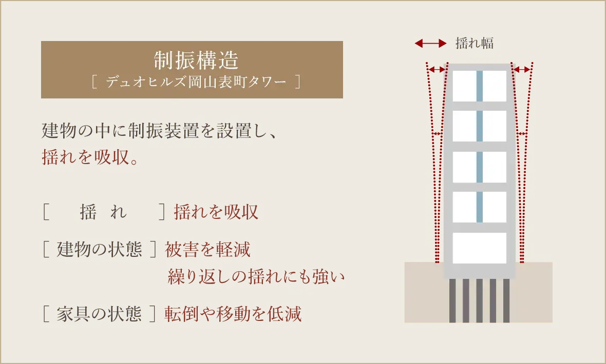 安心を支える制振構造