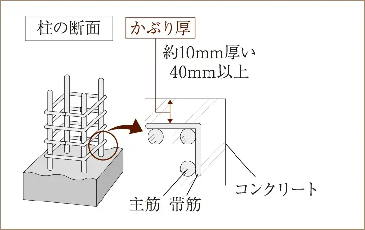 コンクリートのかぶり厚