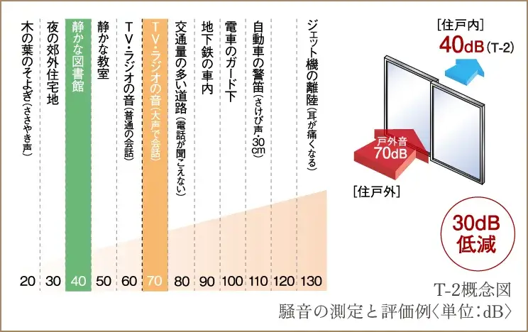 防音サッシ（T-2〜T-4）