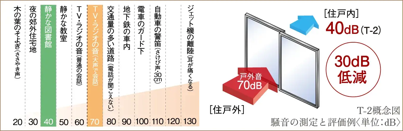 防音サッシ（T-2〜T-4）