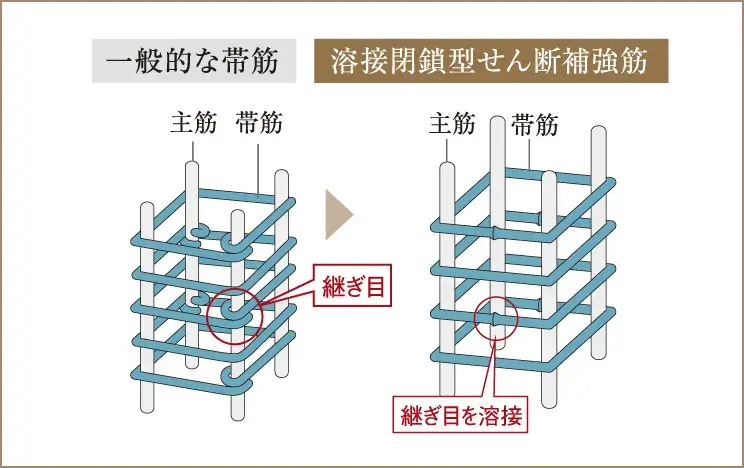 溶接閉鎖型せん断補強筋