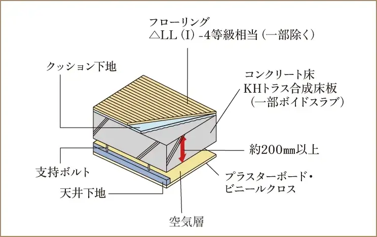 遮音等級ΔLL(I)-4等級相当の床材