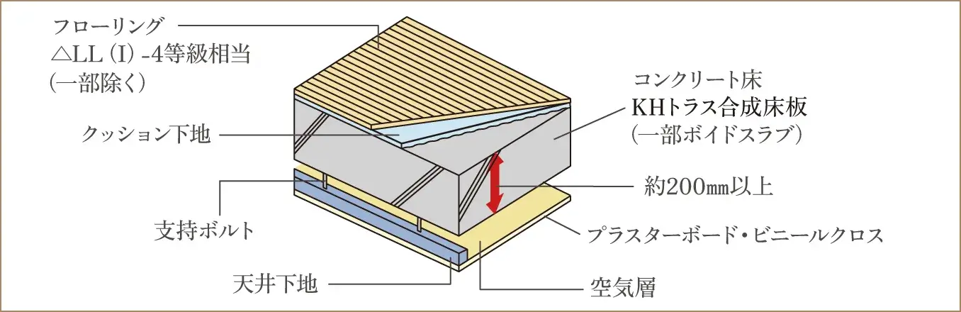 遮音等級ΔLL(I)-4等級相当の床材
