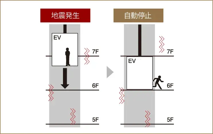 地震・停電・火災管制装置付エレベーター