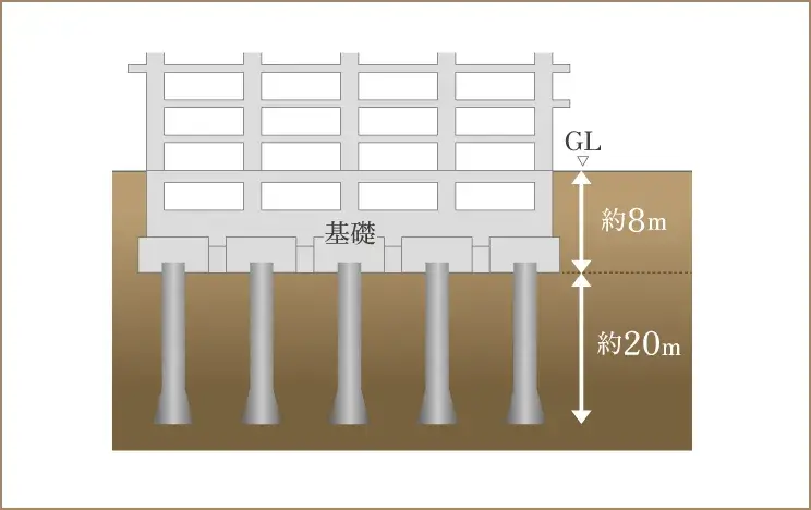 『アースドリル式拡底抗工法』による支持杭を採用