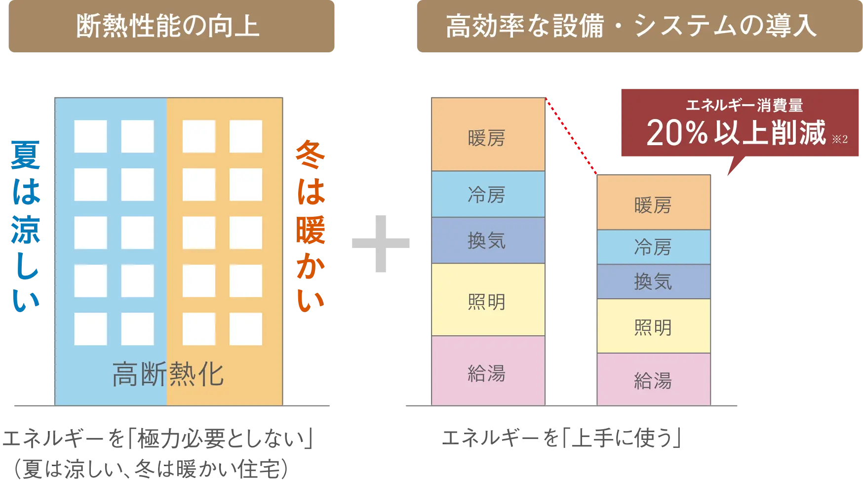 ZEH・長期優良住宅 | 【公式】(仮称)岡山表町再開発タワーマンション