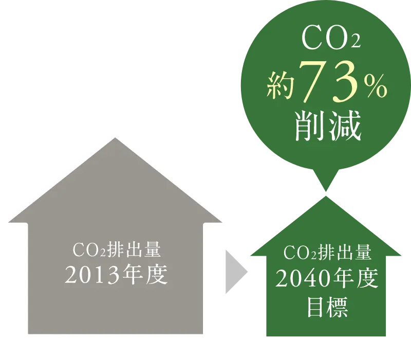 CO2排出量削減目標
