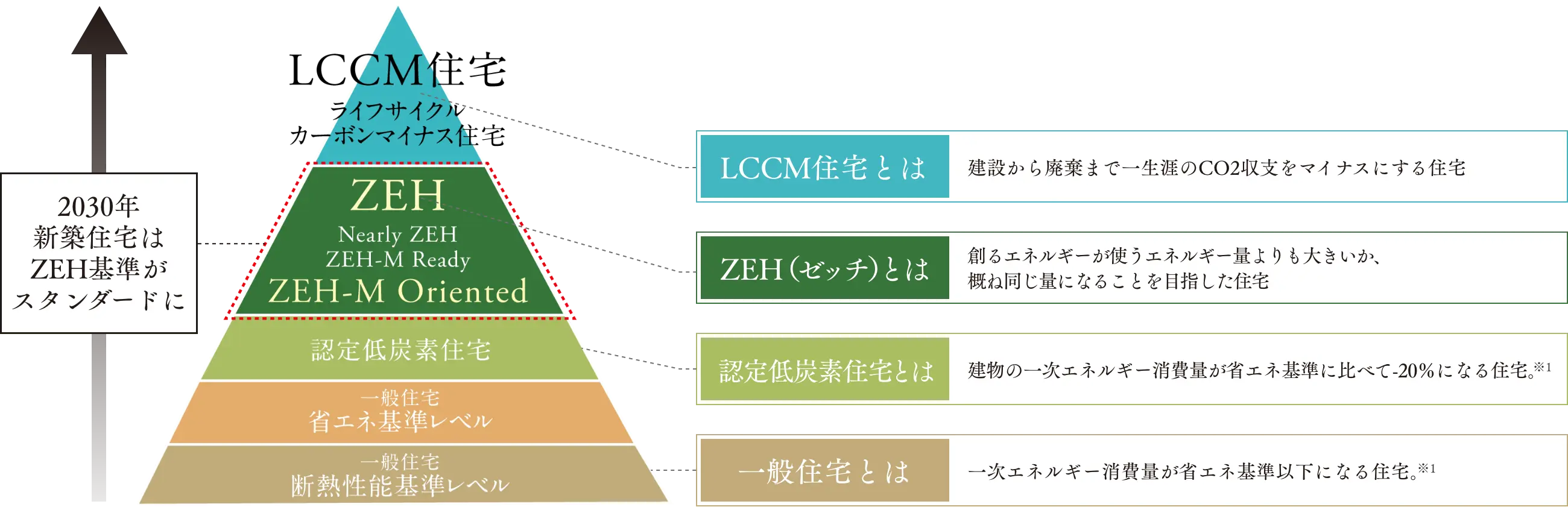 ZEH Oriented