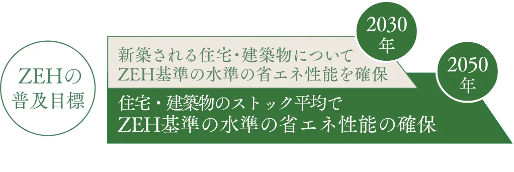 ZEHロードマップ