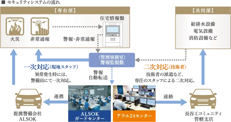 365日・24時間セキュリティシステム