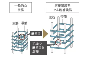 溶接閉鎖型せん断補強筋